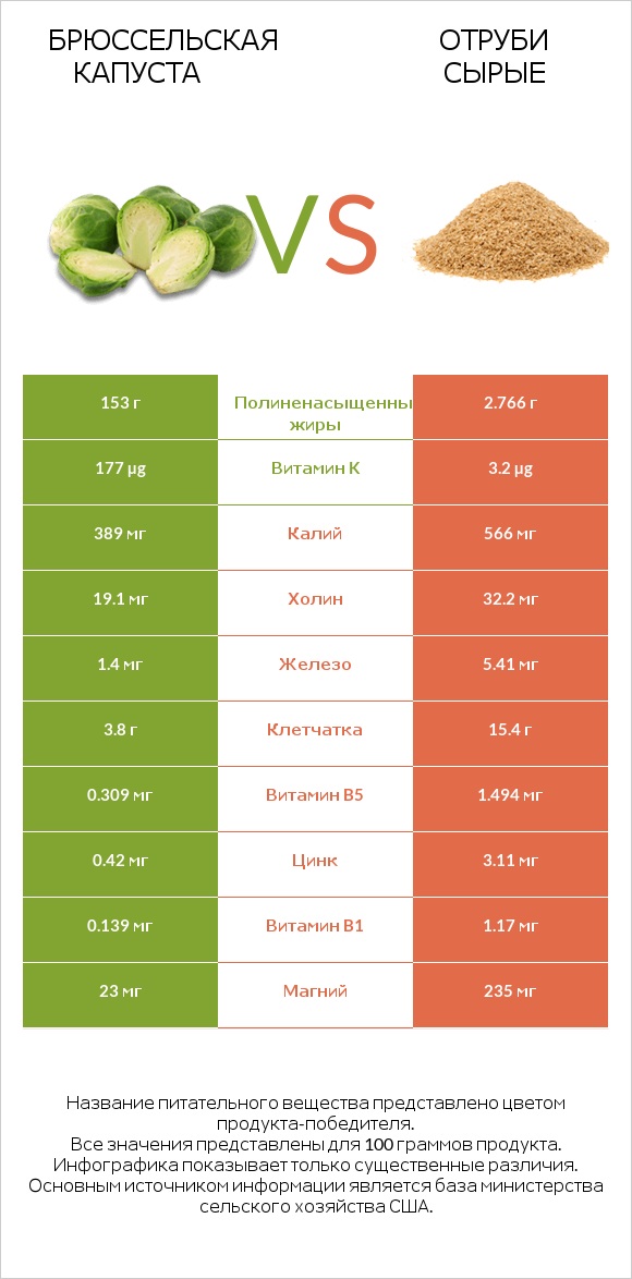 Брюссельская капуста vs Отруби сырые infographic