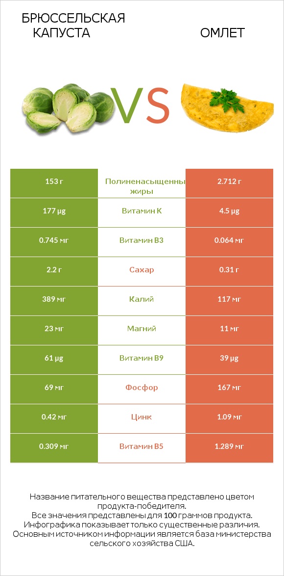 Брюссельская капуста vs Омлет infographic