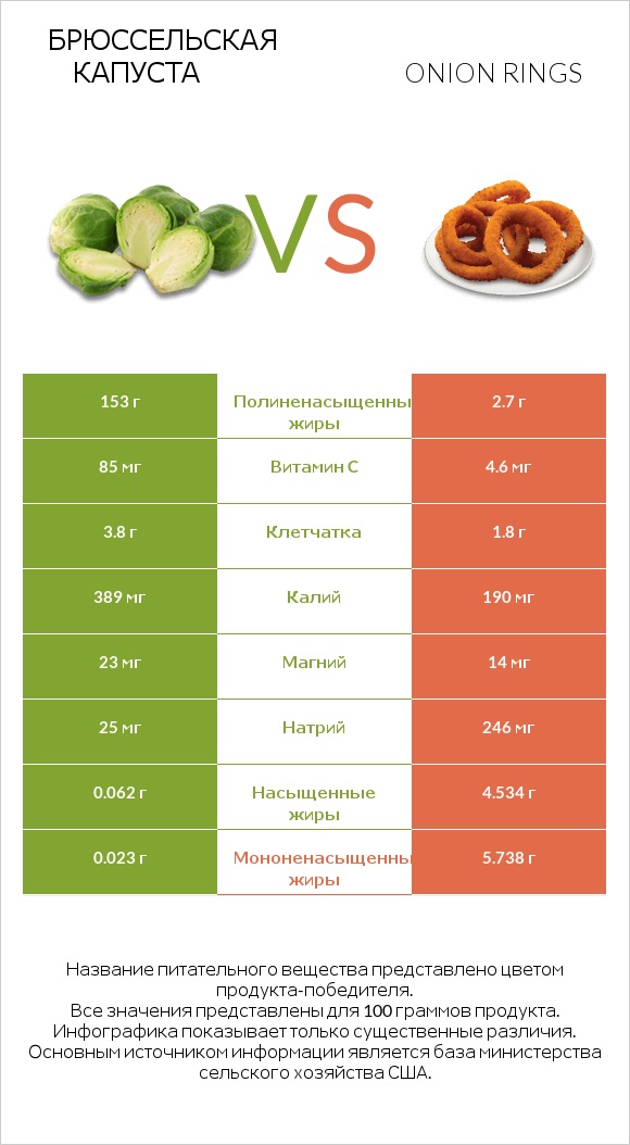 Брюссельская капуста vs Onion rings infographic