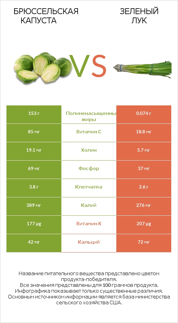 Брюссельская капуста vs Зеленый лук infographic