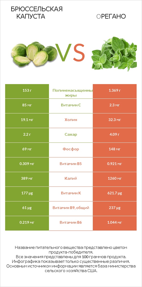 Брюссельская капуста vs Oрегано infographic