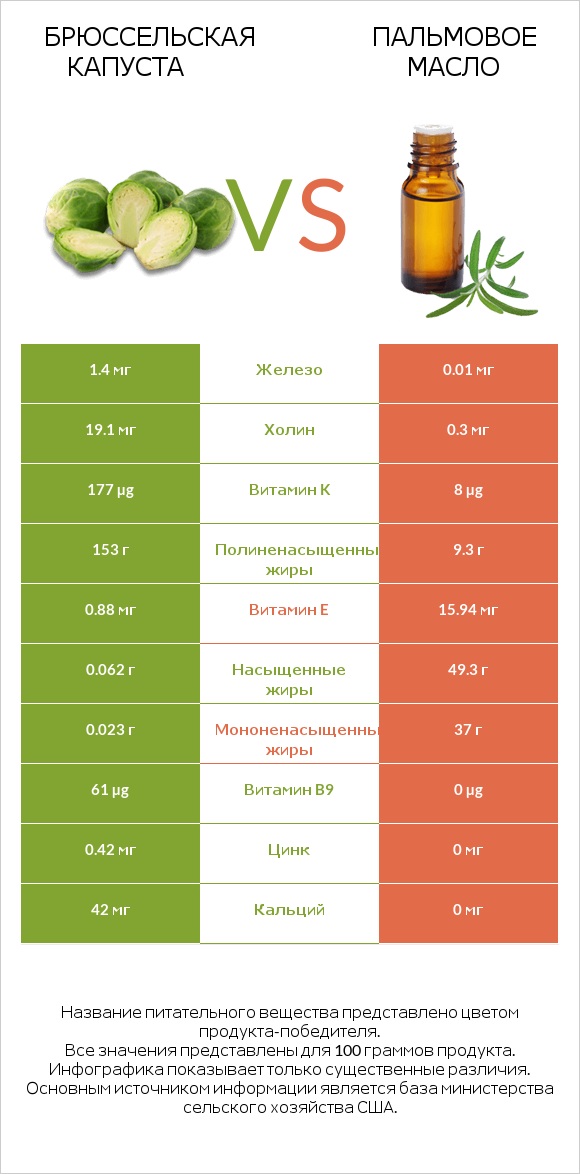 Брюссельская капуста vs Пальмовое масло infographic