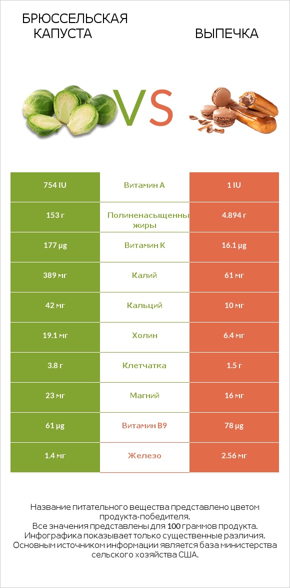 Брюссельская капуста vs Выпечка infographic
