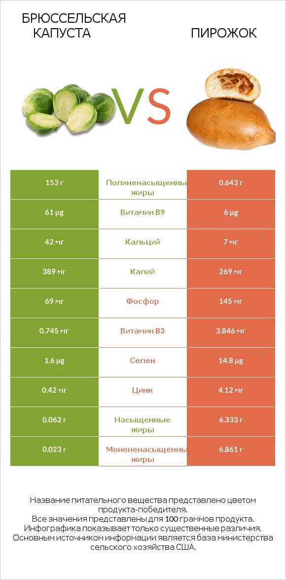 Брюссельская капуста vs Пирожок infographic