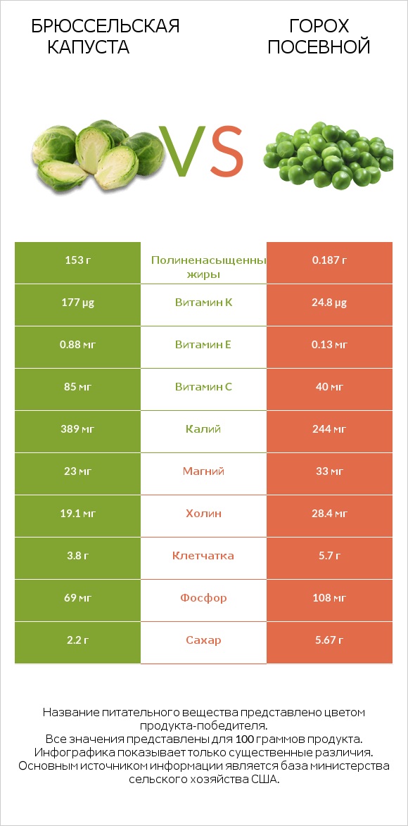 Брюссельская капуста vs Горох посевной infographic
