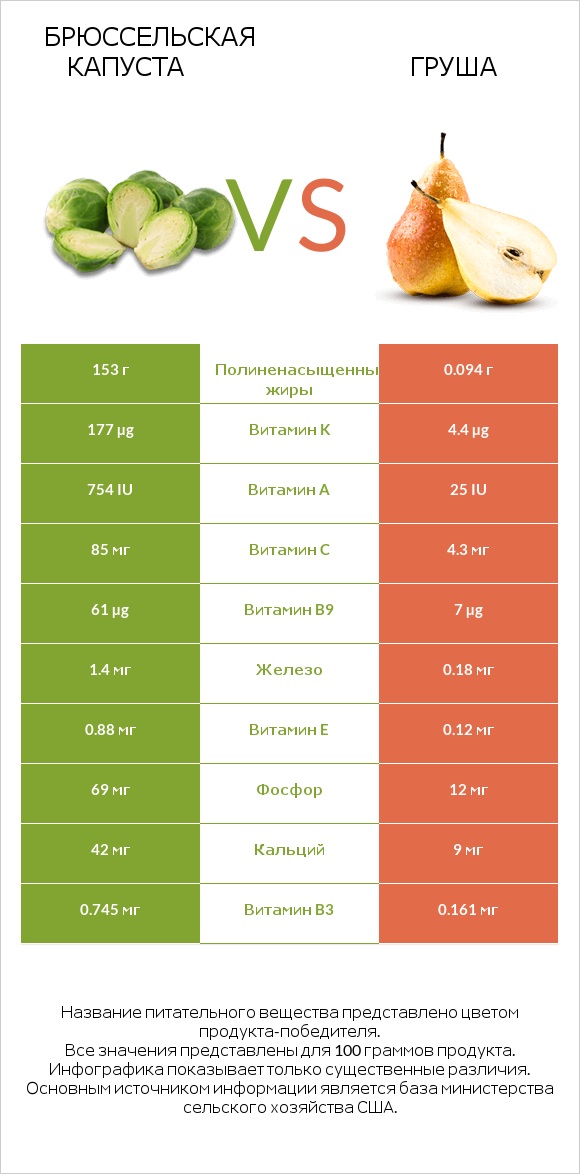 Брюссельская капуста vs Груша infographic