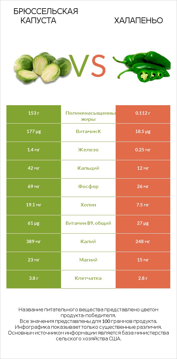 Брюссельская капуста vs Халапеньо infographic