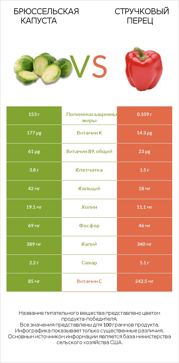 Брюссельская капуста vs Стручковый перец infographic