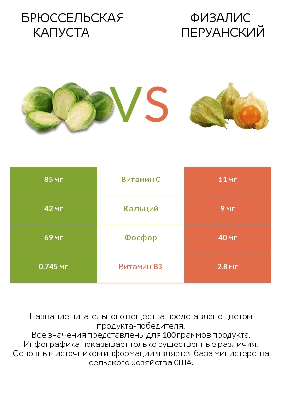 Брюссельская капуста vs Физалис перуанский infographic
