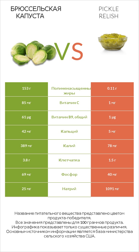 Брюссельская капуста vs Pickle relish infographic