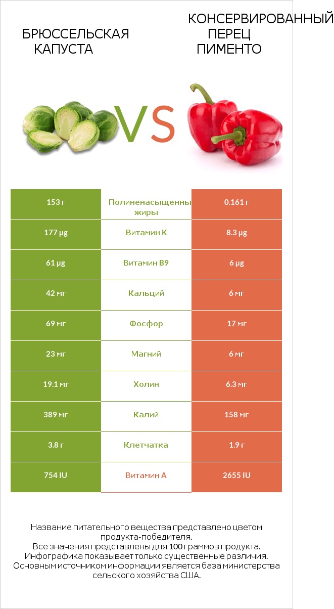 Брюссельская капуста vs Консервированный перец пименто infographic