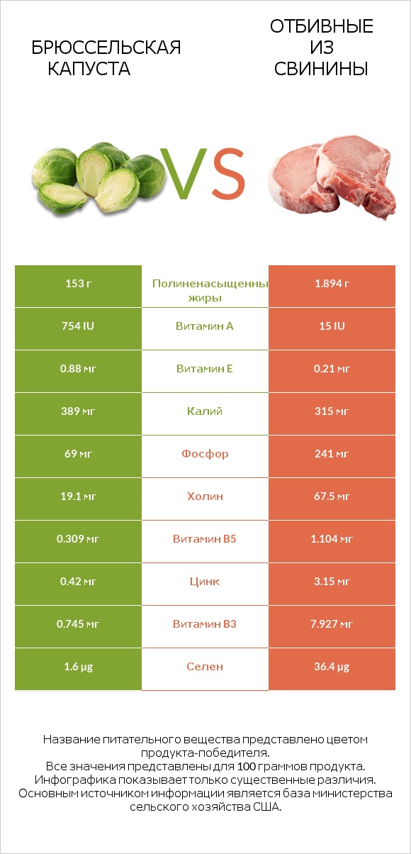 Брюссельская капуста vs Отбивные из свинины infographic