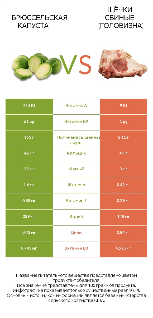 Брюссельская капуста vs Щёчки свиные (головизна) infographic