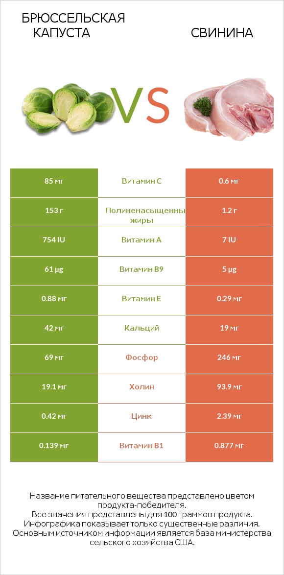 Брюссельская капуста vs Свинина infographic