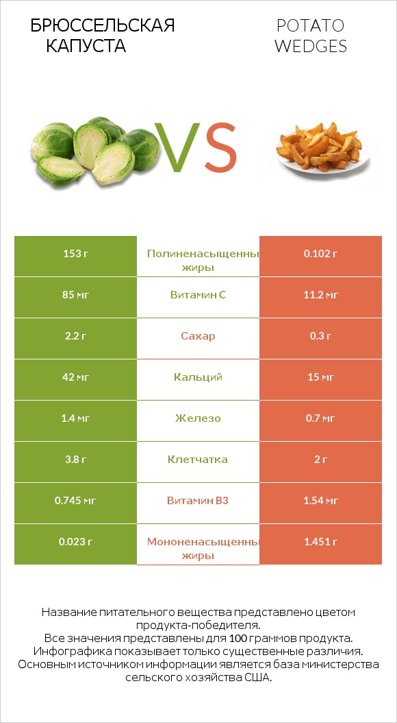 Брюссельская капуста vs Potato wedges infographic