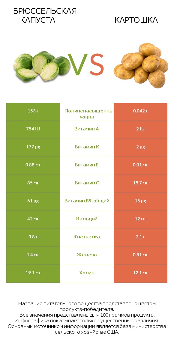 Брюссельская капуста vs Картошка infographic