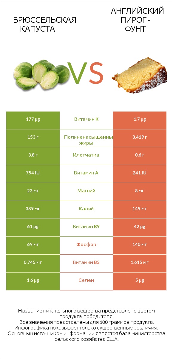 Брюссельская капуста vs Английский пирог - Фунт infographic