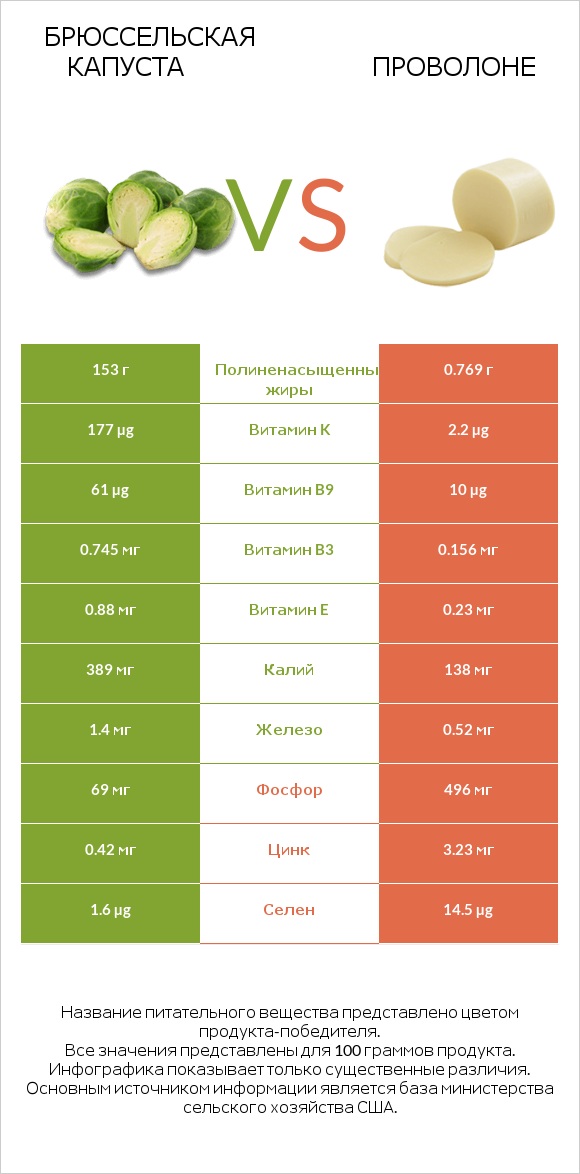 Брюссельская капуста vs Проволоне  infographic