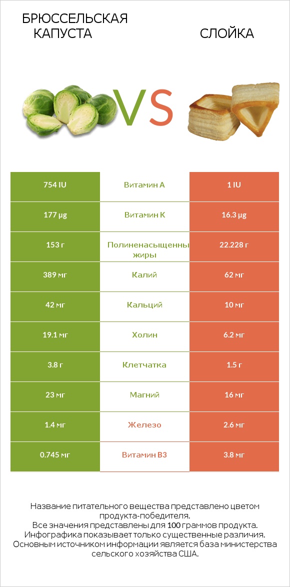 Брюссельская капуста vs Слойка infographic