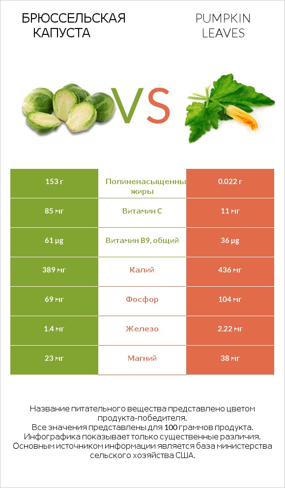 Брюссельская капуста vs Pumpkin leaves infographic