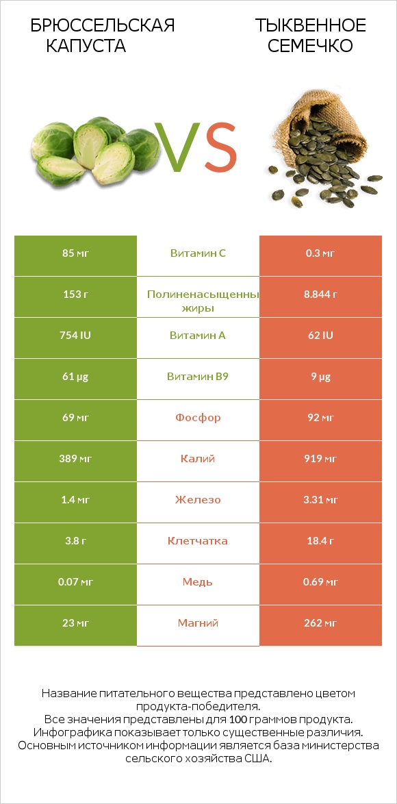 Брюссельская капуста vs Тыквенное семечко infographic