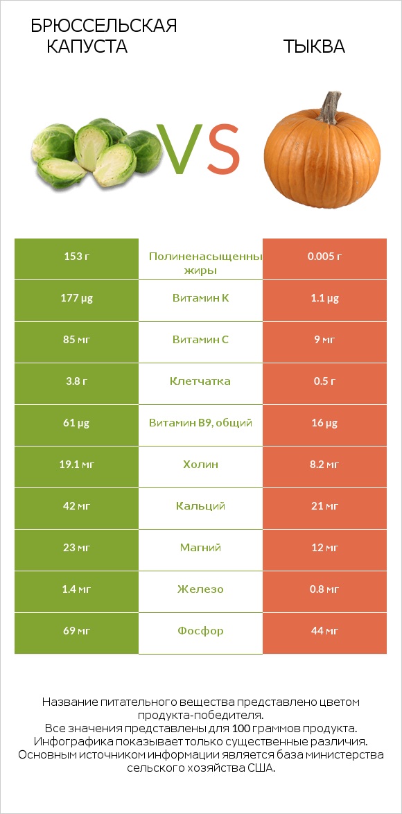 Брюссельская капуста vs Тыква infographic