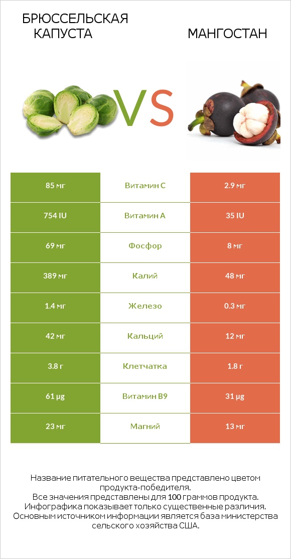 Брюссельская капуста vs Мангостан infographic