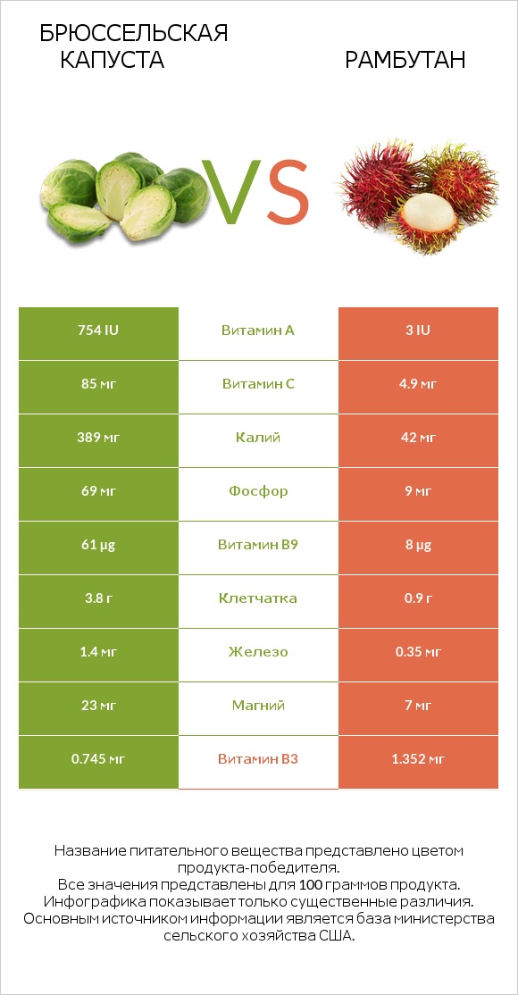 Брюссельская капуста vs Рамбутан infographic