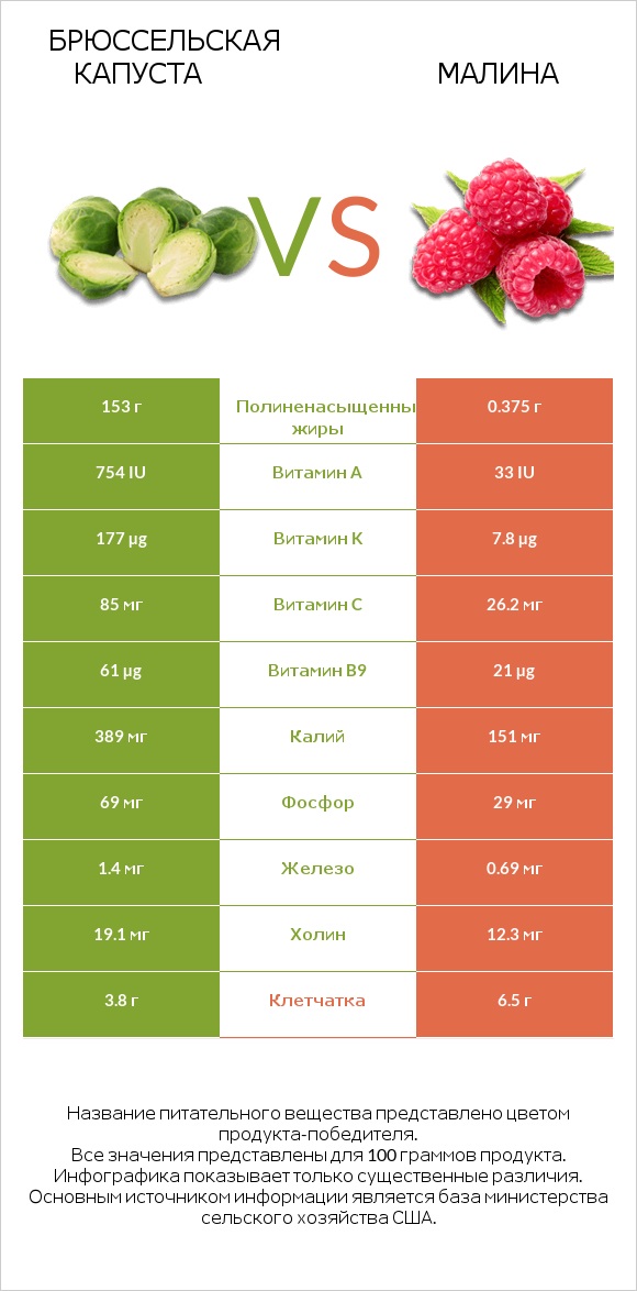 Брюссельская капуста vs Малина infographic