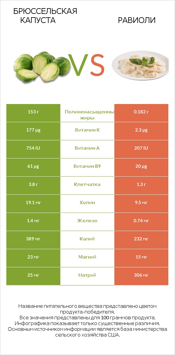 Брюссельская капуста vs Равиоли infographic