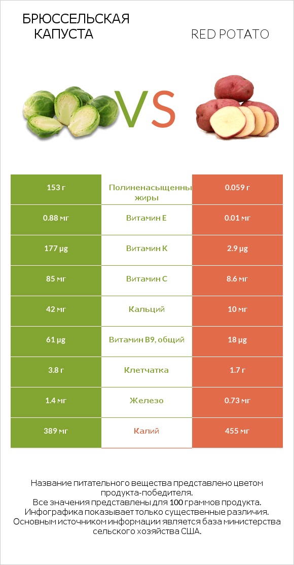 Брюссельская капуста vs Red potato infographic