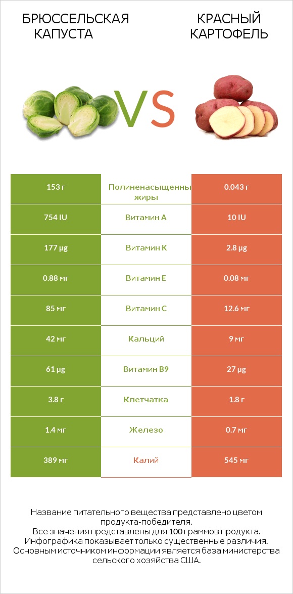 Брюссельская капуста vs Red potato infographic