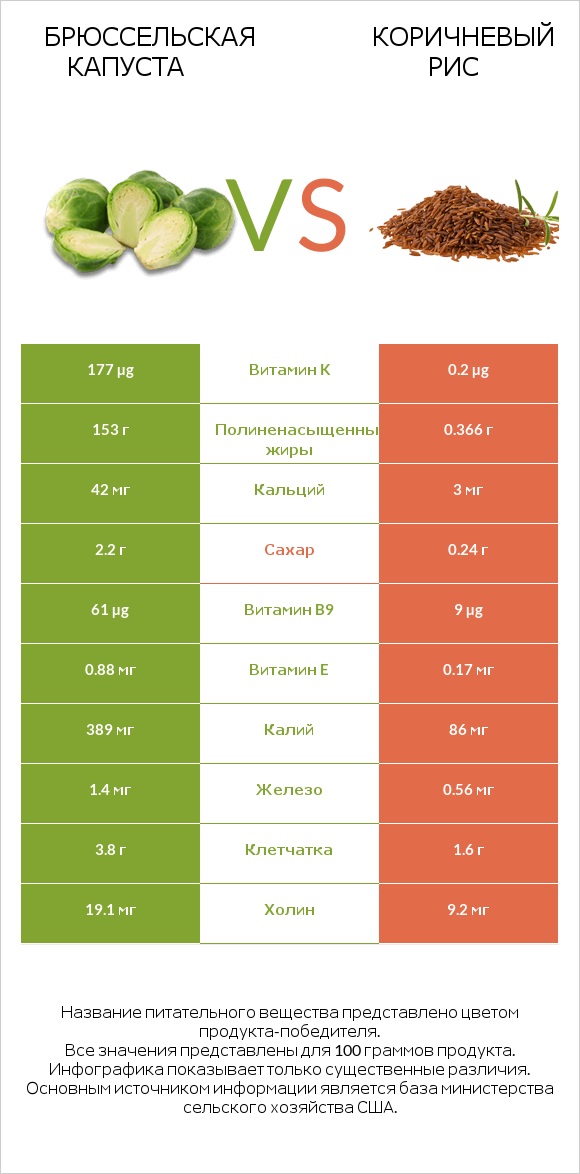 Брюссельская капуста vs Коричневый рис infographic