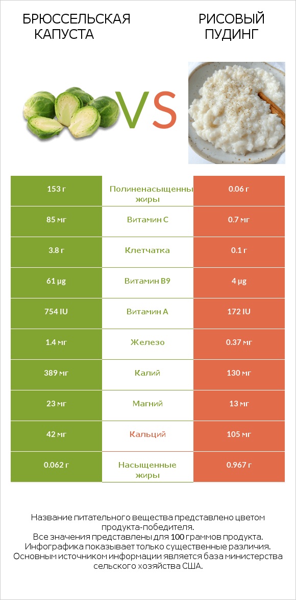 Брюссельская капуста vs Рисовый пудинг infographic
