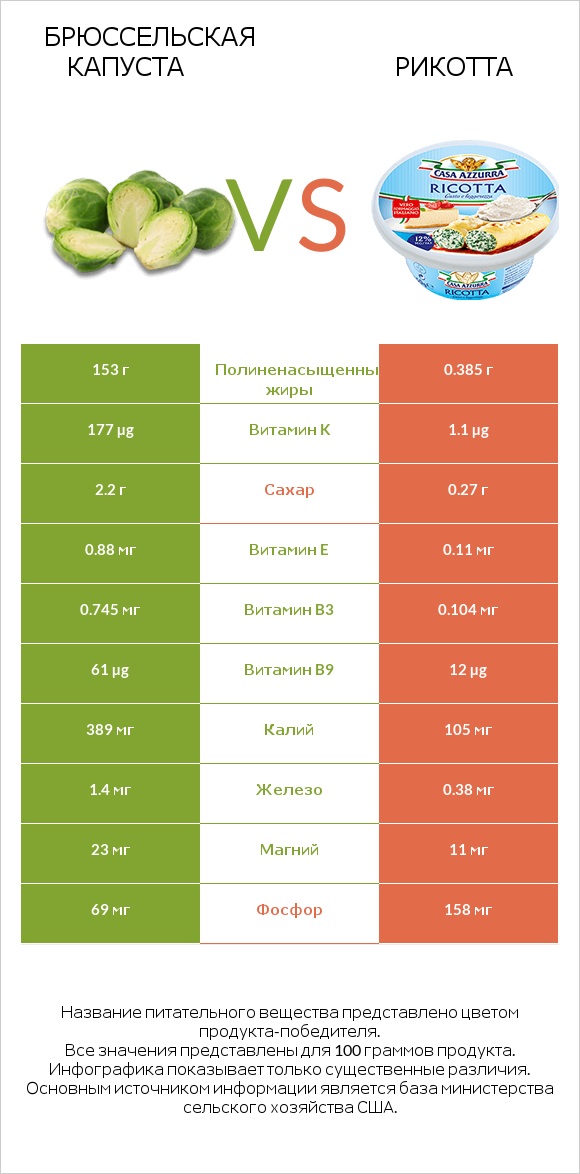 Брюссельская капуста vs Рикотта infographic