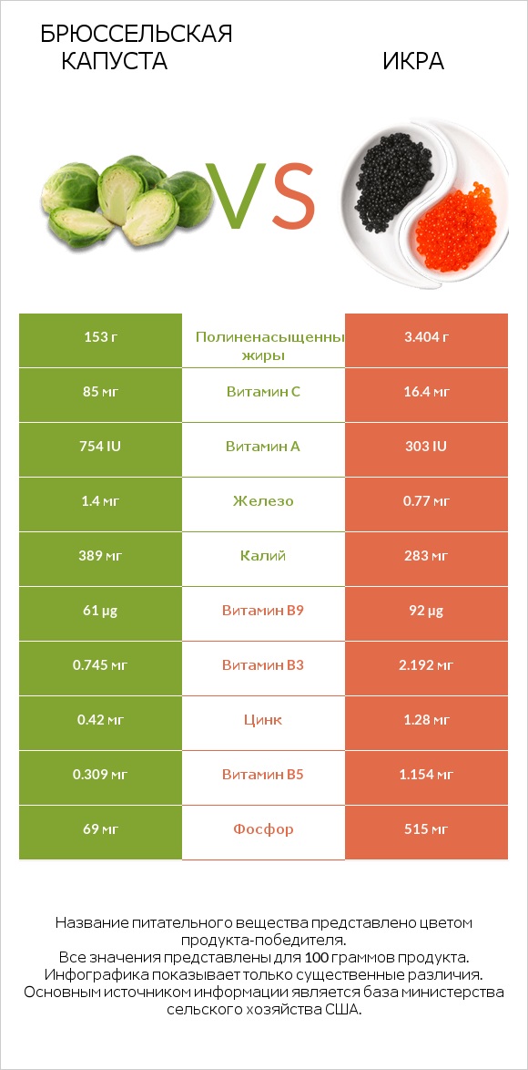 Брюссельская капуста vs Икра infographic