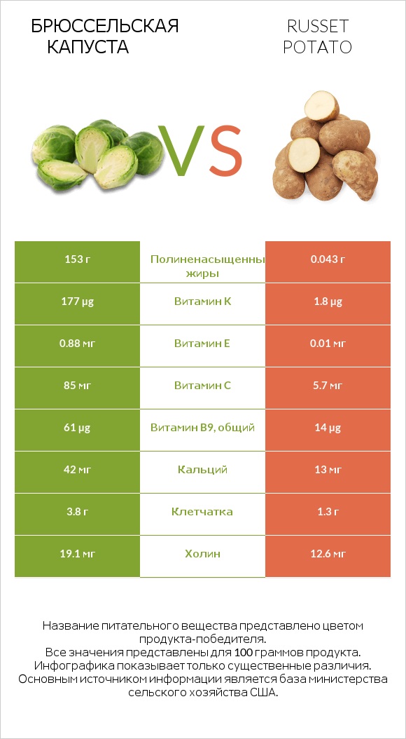 Брюссельская капуста vs Russet potato infographic