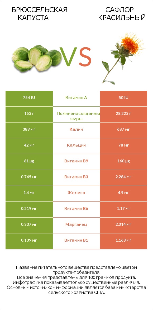 Брюссельская капуста vs Сафлор красильный infographic