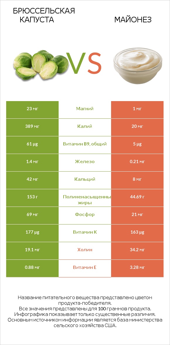 Брюссельская капуста vs Майонез infographic