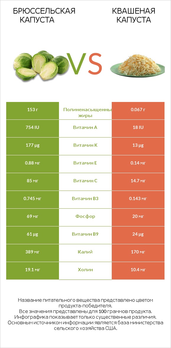 Брюссельская капуста vs Квашеная капуста infographic