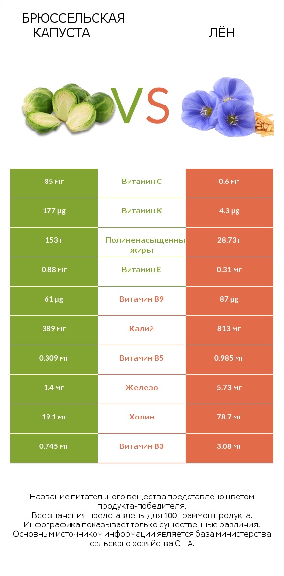 Брюссельская капуста vs Лён infographic