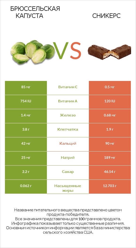 Брюссельская капуста vs Сникерс infographic