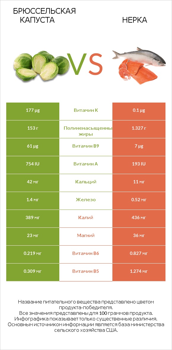 Брюссельская капуста vs Нерка infographic
