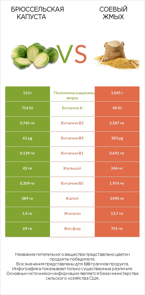Брюссельская капуста vs Соевый жмых infographic