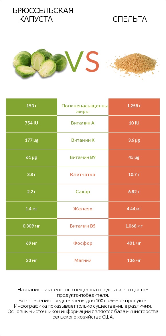 Брюссельская капуста vs Спельта infographic