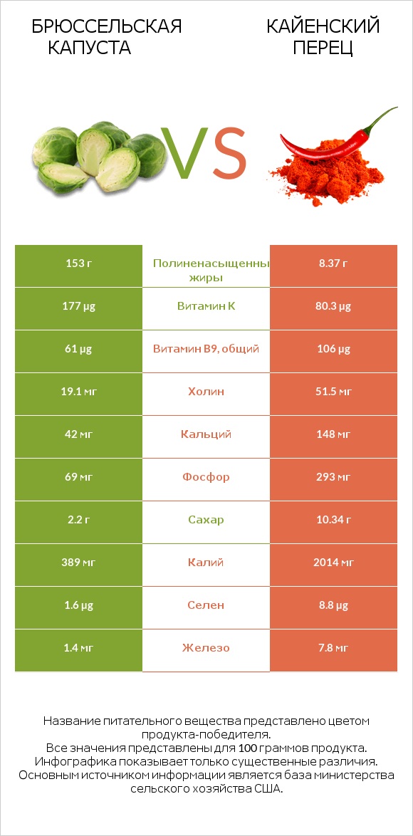 Брюссельская капуста vs Кайенский перец infographic