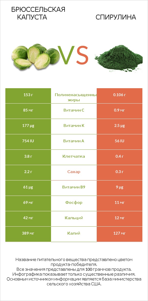 Брюссельская капуста vs Spirulina infographic