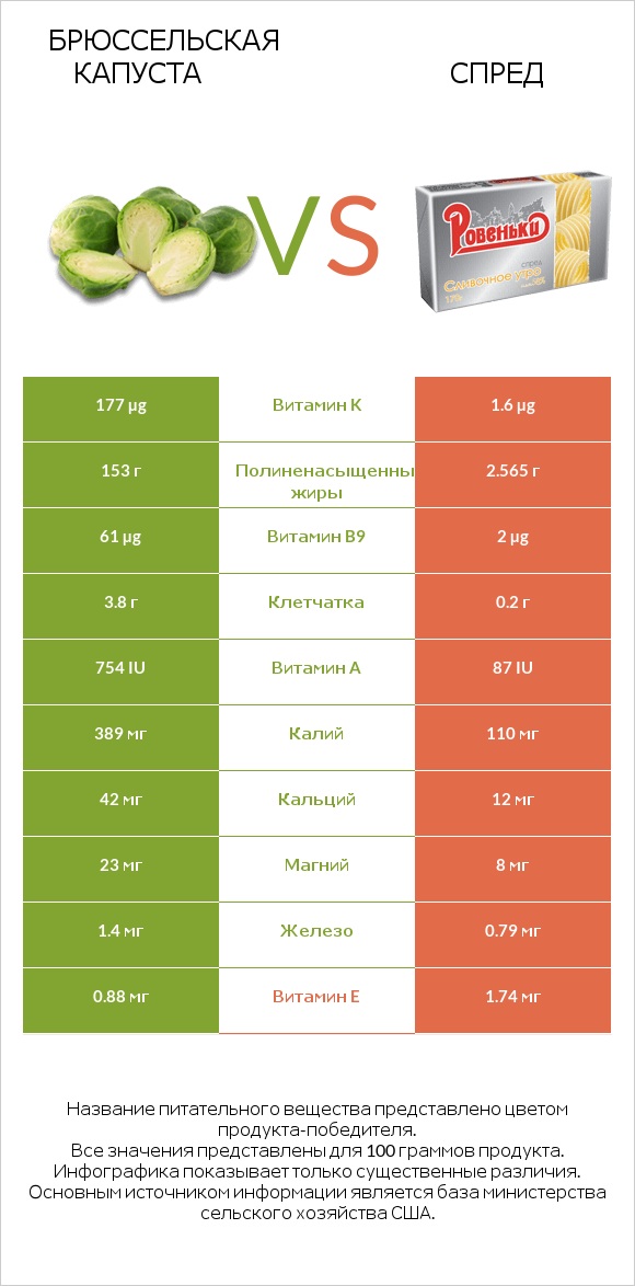Брюссельская капуста vs Спред infographic