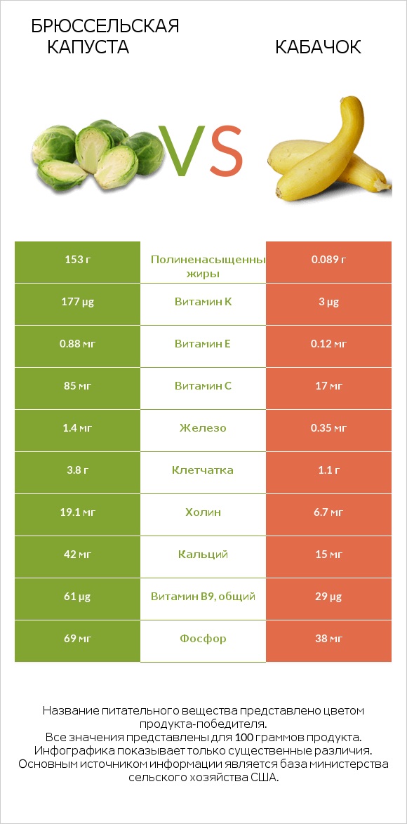 Брюссельская капуста vs Кабачок infographic
