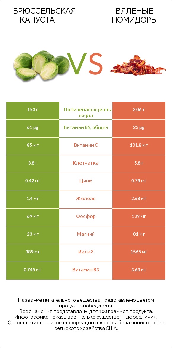 Брюссельская капуста vs Вяленые помидоры infographic